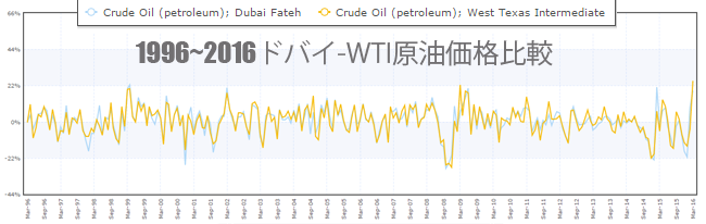 WTIドバイ価格差