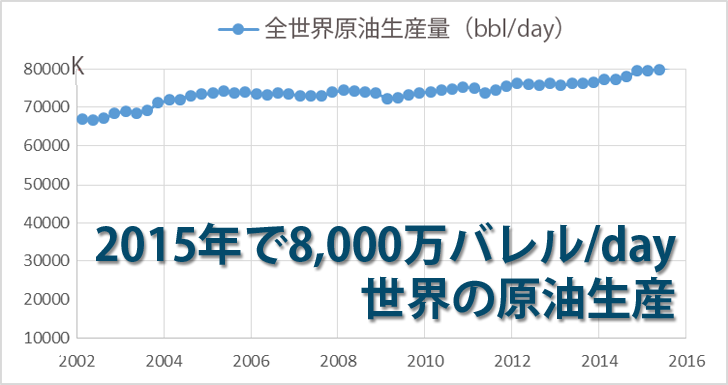 2016世界原油生産量