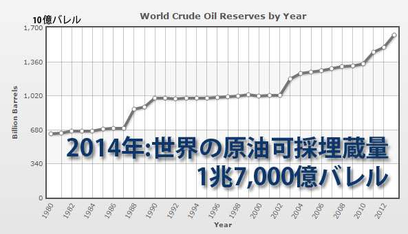 世界原油埋蔵量